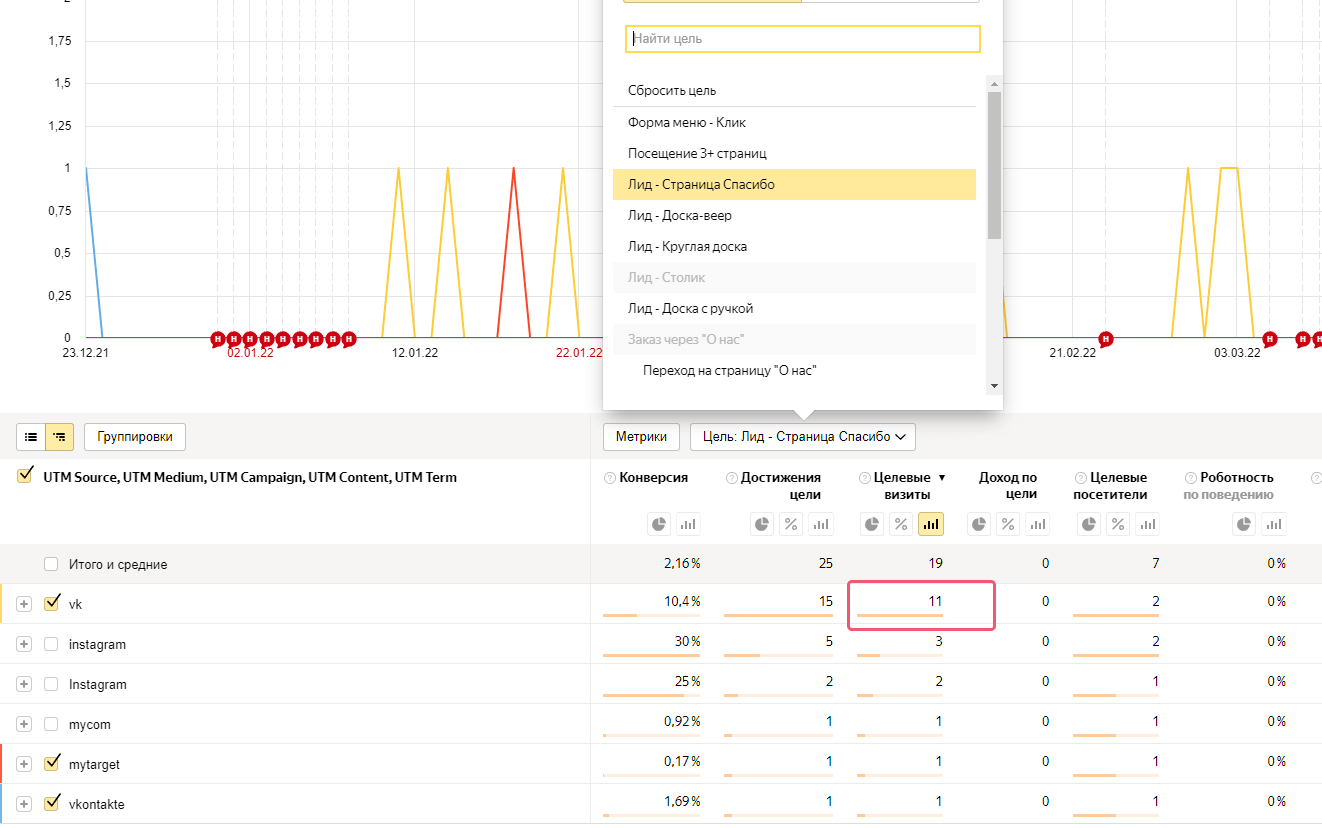 Конверсии ВКонтакте